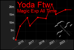 Total Graph of Yoda Ftw