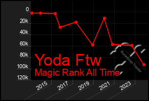 Total Graph of Yoda Ftw