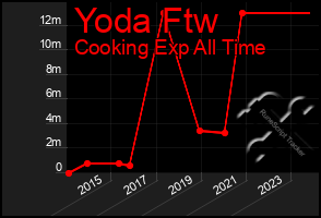 Total Graph of Yoda Ftw