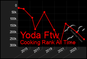 Total Graph of Yoda Ftw