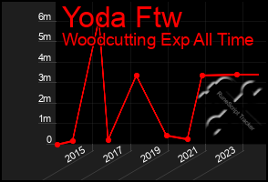 Total Graph of Yoda Ftw