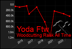 Total Graph of Yoda Ftw