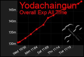 Total Graph of Yodachaingun