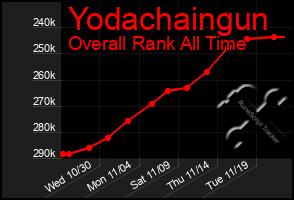 Total Graph of Yodachaingun