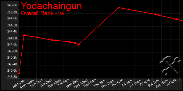 1 Week Graph of Yodachaingun