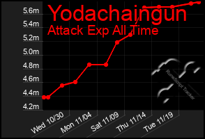 Total Graph of Yodachaingun