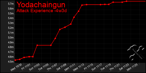 Last 31 Days Graph of Yodachaingun