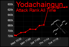 Total Graph of Yodachaingun