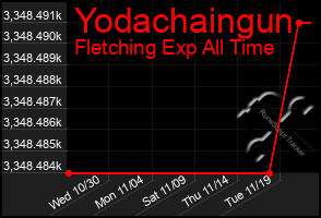 Total Graph of Yodachaingun