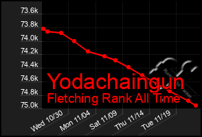 Total Graph of Yodachaingun