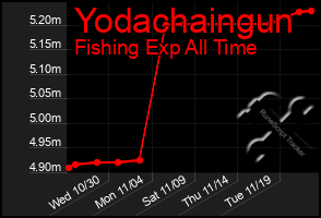 Total Graph of Yodachaingun