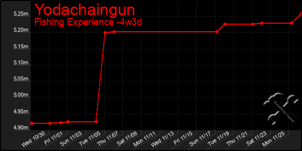 Last 31 Days Graph of Yodachaingun