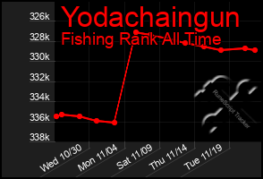 Total Graph of Yodachaingun