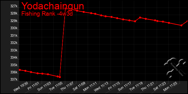 Last 31 Days Graph of Yodachaingun