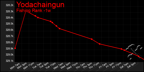 Last 7 Days Graph of Yodachaingun