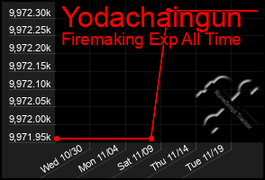 Total Graph of Yodachaingun