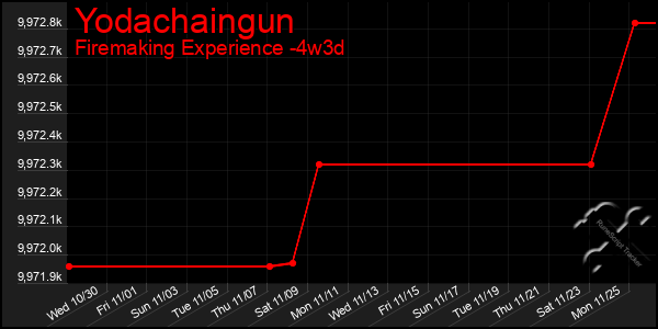 Last 31 Days Graph of Yodachaingun