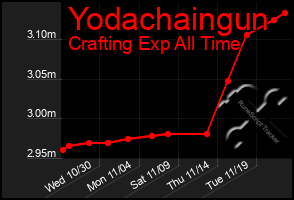 Total Graph of Yodachaingun