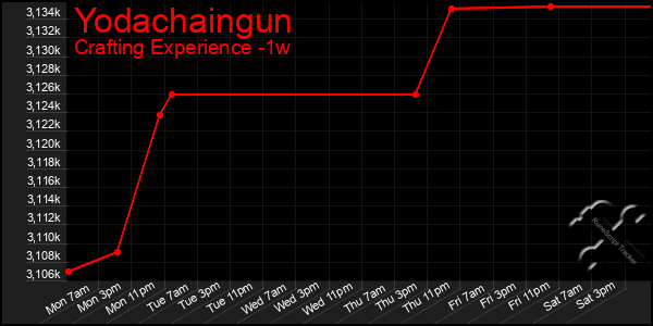 Last 7 Days Graph of Yodachaingun