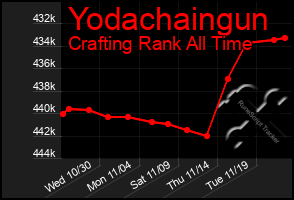 Total Graph of Yodachaingun