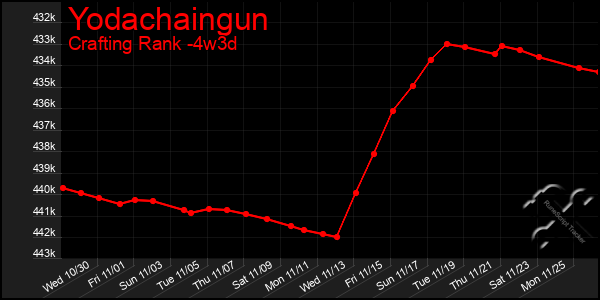 Last 31 Days Graph of Yodachaingun