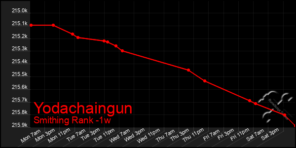 Last 7 Days Graph of Yodachaingun