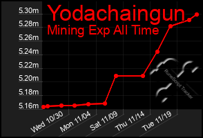 Total Graph of Yodachaingun