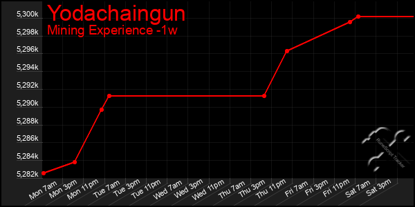 Last 7 Days Graph of Yodachaingun