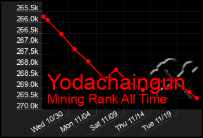 Total Graph of Yodachaingun