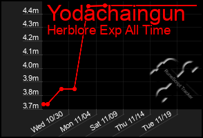 Total Graph of Yodachaingun