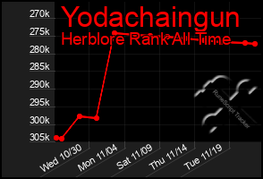 Total Graph of Yodachaingun