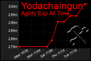 Total Graph of Yodachaingun