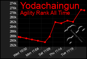 Total Graph of Yodachaingun