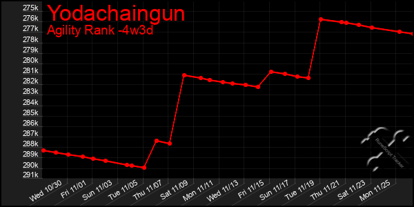 Last 31 Days Graph of Yodachaingun