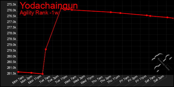 Last 7 Days Graph of Yodachaingun