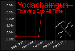 Total Graph of Yodachaingun