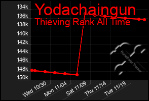 Total Graph of Yodachaingun