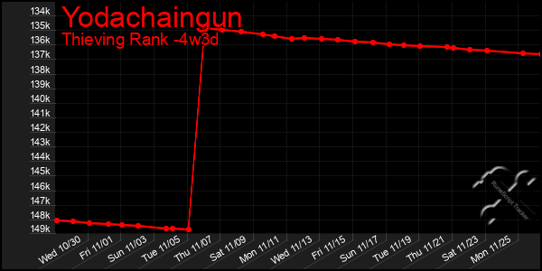 Last 31 Days Graph of Yodachaingun