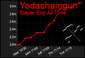 Total Graph of Yodachaingun