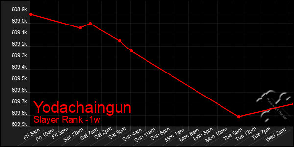 Last 7 Days Graph of Yodachaingun