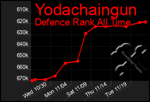 Total Graph of Yodachaingun