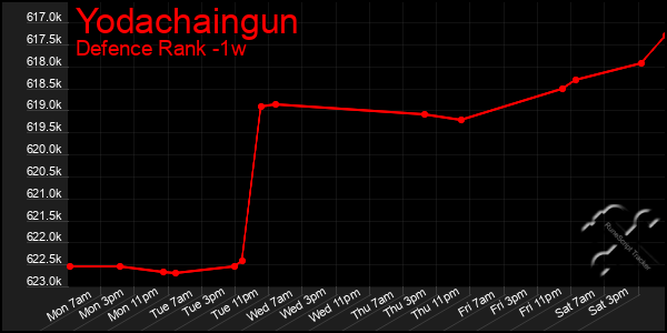 Last 7 Days Graph of Yodachaingun