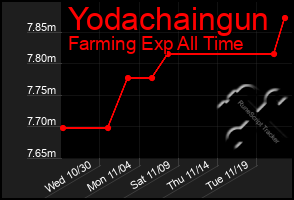 Total Graph of Yodachaingun