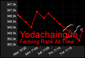 Total Graph of Yodachaingun