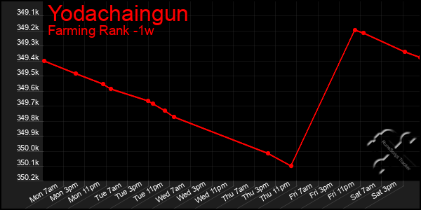 Last 7 Days Graph of Yodachaingun