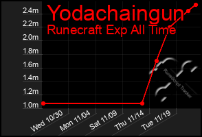 Total Graph of Yodachaingun