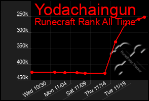 Total Graph of Yodachaingun