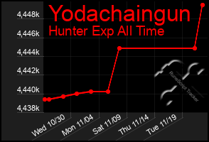 Total Graph of Yodachaingun