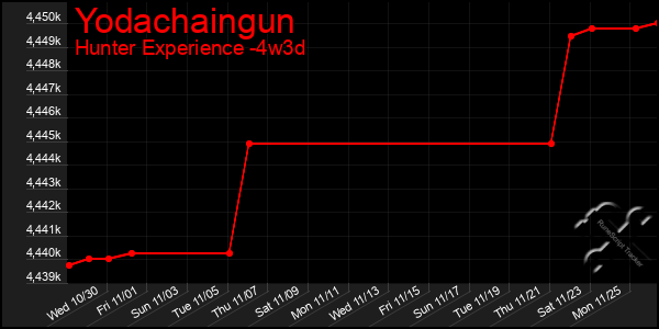 Last 31 Days Graph of Yodachaingun