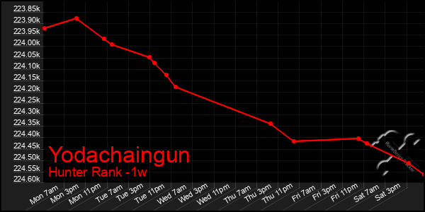 Last 7 Days Graph of Yodachaingun